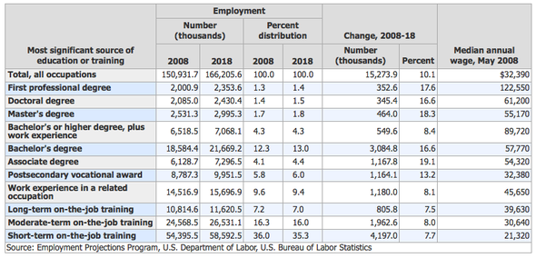 job growth decade education college.png