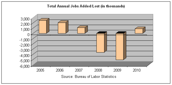 total jobs added lost 2010.png