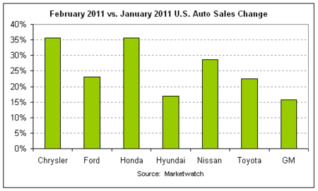 auto sales 2011-02 month-over-month.png