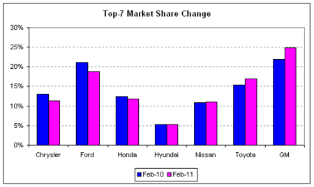 auto sales share comparison 2011-02.png