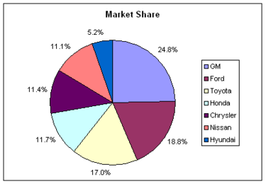 auto sales share pie 2011-02.png