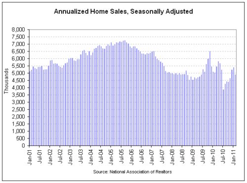 existing home sales 2011-02.png