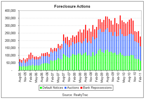 foreclosures bars 2011-02.png