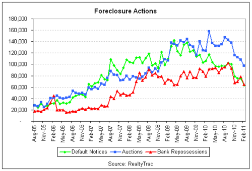foreclosures line 2011-02.png