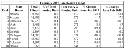 foreclosures states 2011-02.png