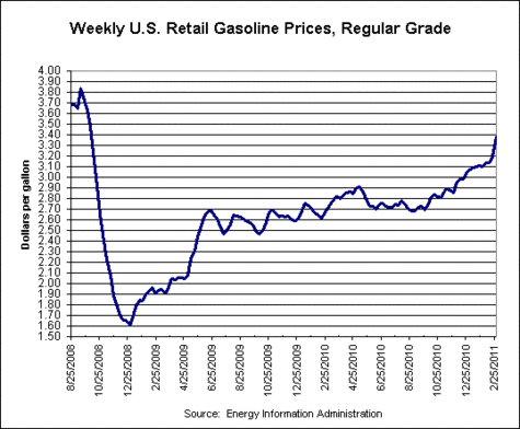 gas prices 2011-03.gif