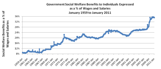 government welfare TrimTabs 2011-01.png
