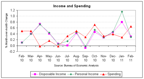 income and spending 2011-02.png