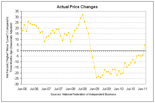 nfib act price 2011-02.png