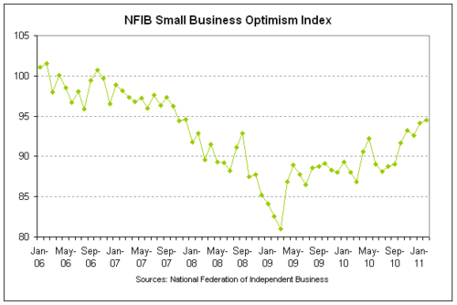 nfib index 2011-02.png