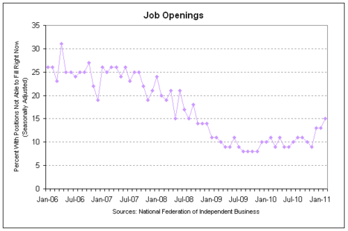 nfib job open 2011-02.png