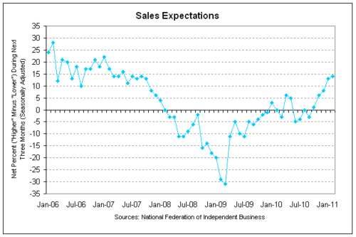 nfib sales expt 2011-02.png