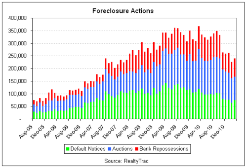 foreclosure 2011-03 bars.png