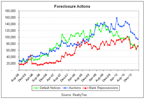 foreclosure 2011-03 lines.png
