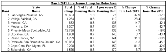 foreclosure 2011-03 metro.png