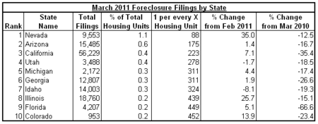 foreclosure 2011-03 states.png