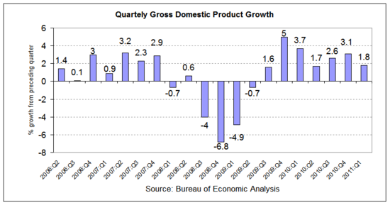 gdp 2011-q1.png