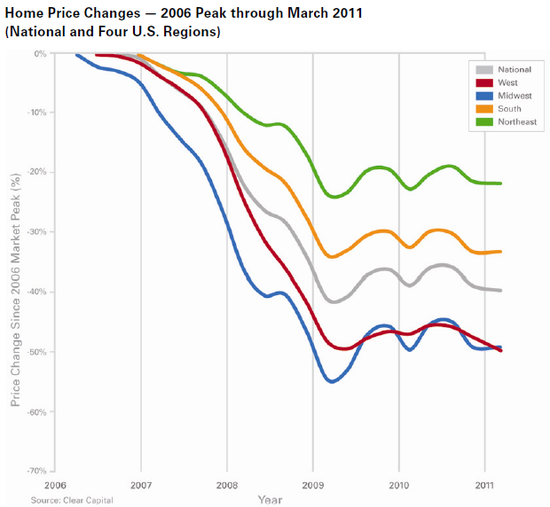 Thumbnail image for home price change clear capital 2011-03.png
