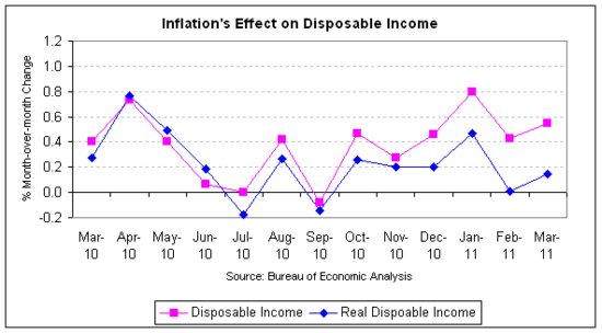 income inflation 2011-03 v2.png