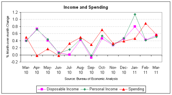 income spending 2011-03.png