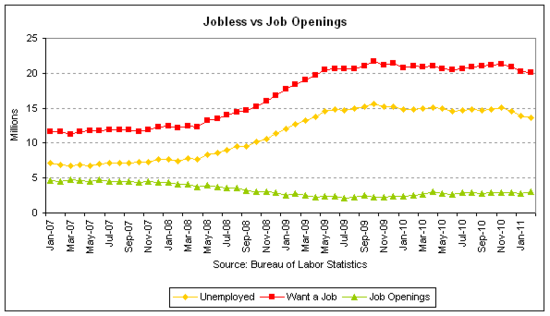 job openings 2011-02 gap.png