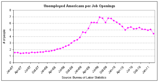 job openings 2011-02 ratio.png