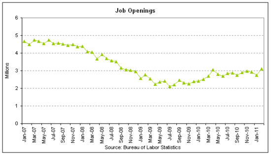 job openings 2011-02.png