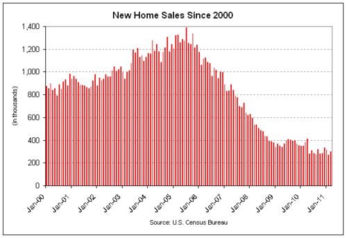 new home sales 2011-03.png