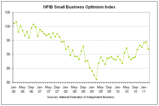 nfib 2011-03 optimism.png