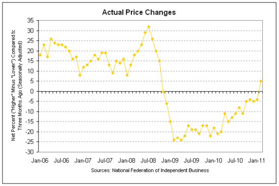 nfib 2011-03 prices.png