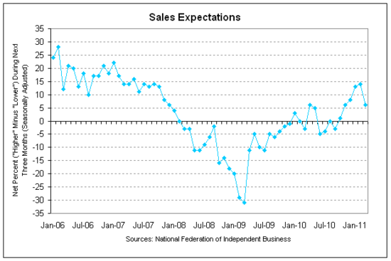 nfib 2011-03 sales.png