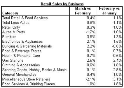 retail sales 2011-03 by biz.png