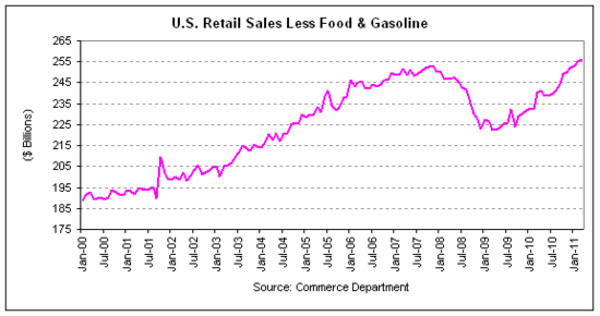 retail sales 2011-03 less gas&food.png