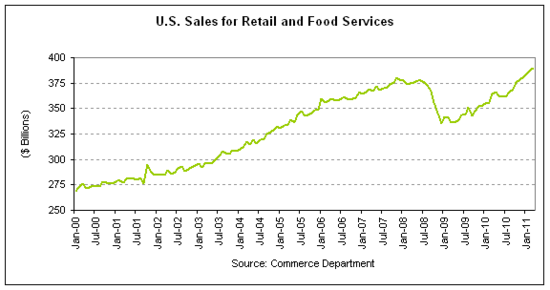 retail sales 2011-03 total.png