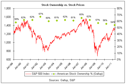 Why Are Americans Shunning Stocks? - The Atlantic