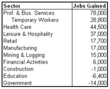unemp 2011-03 sectors.png