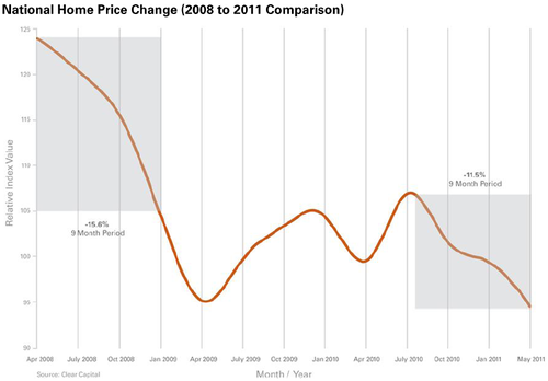 clear capital home prices 2011-04.png