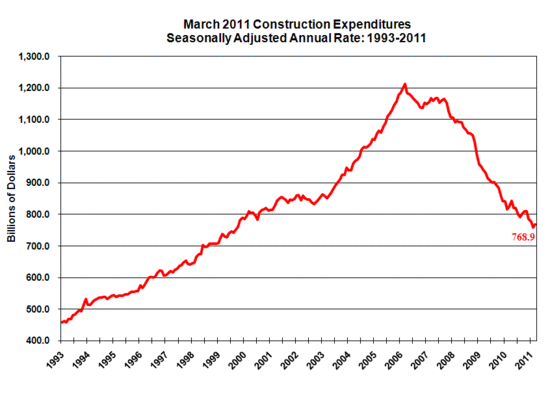 contruction spending March 2011.gif