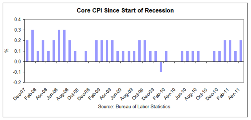 cpi 2011-04 core.png