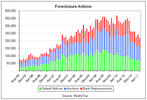 foreclose activity 2011-04 bars.png