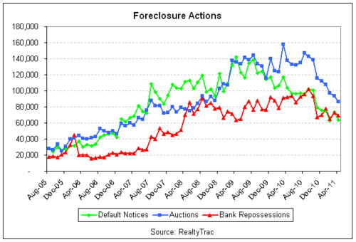 foreclose activity 2011-04 lines.png