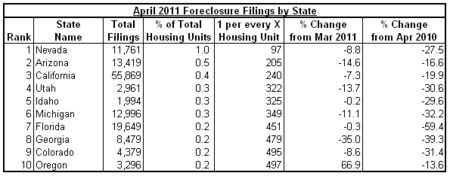 foreclose activity 2011-04 state.png