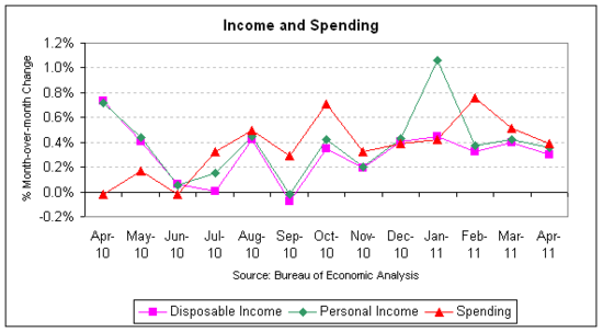 income and spending 2011-04.png