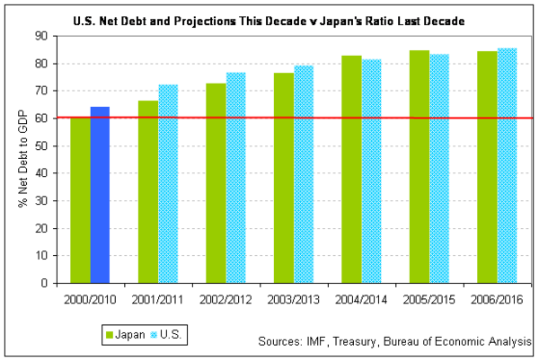 japan u.s. net debt to GDP 2010 side-by-side.png