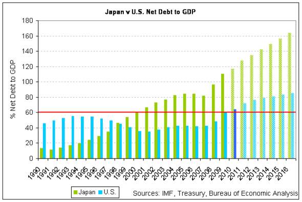 japan u.s. net debt to GDP 2010.png