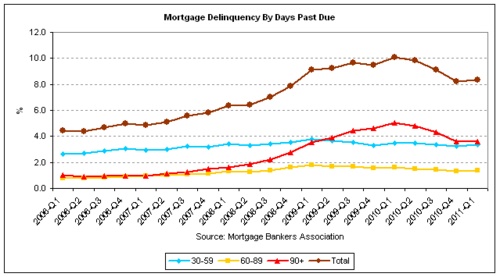 Mortgage Delinquencies Flat as Foreclosures Slow - The Atlantic