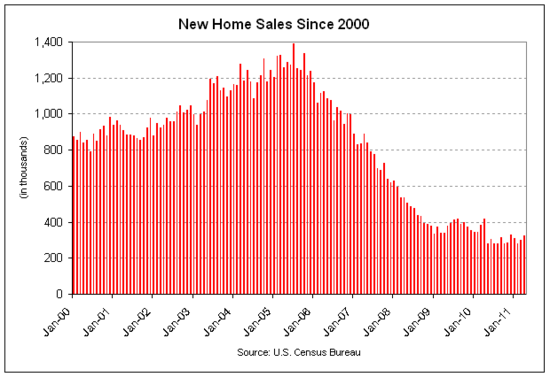 new home sales 2011-04.png