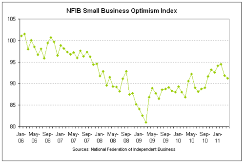 nfib opt 2011-04.png
