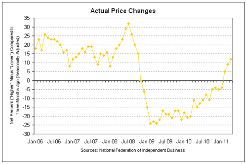 nfib prices 2011-04.png