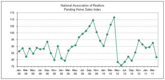 pending home sales 2011-04.png